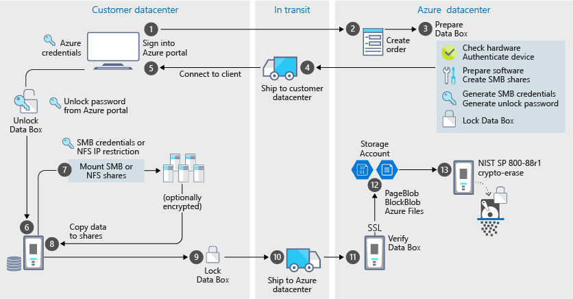 data-box-security-import