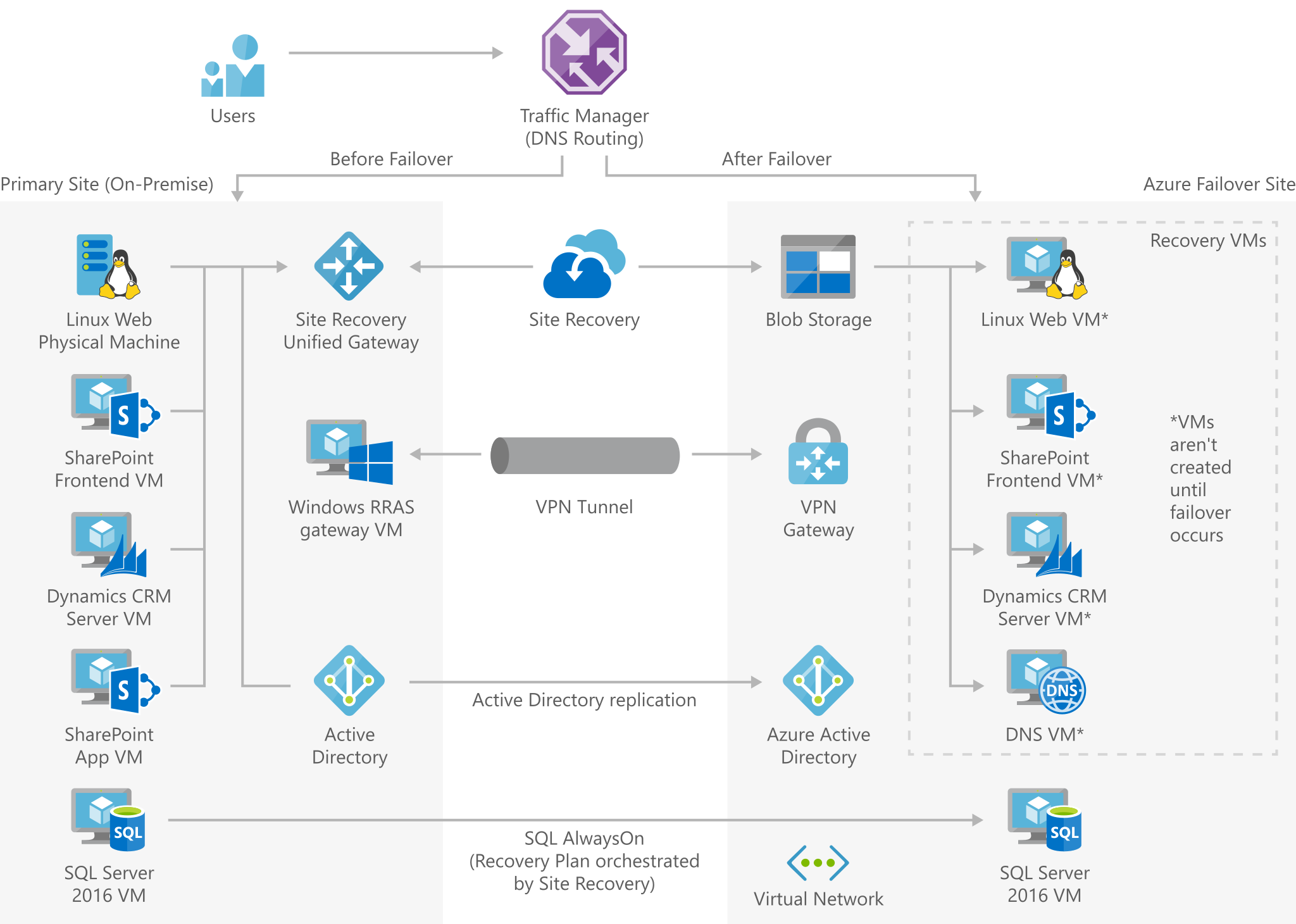 disaster-recovery-enterprise-scale-dr