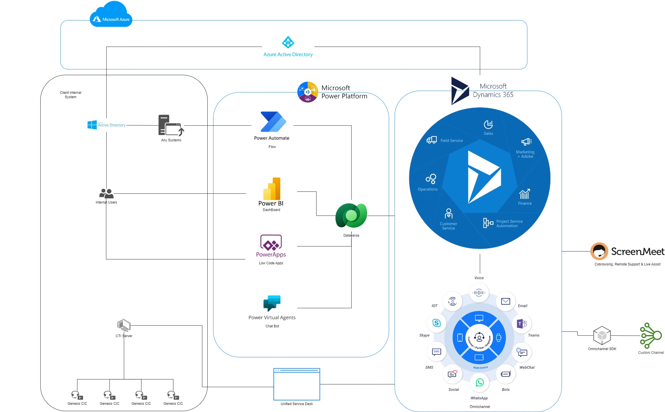 appsurfs_omnichannel_solution_design